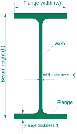 WF Beam Diagram