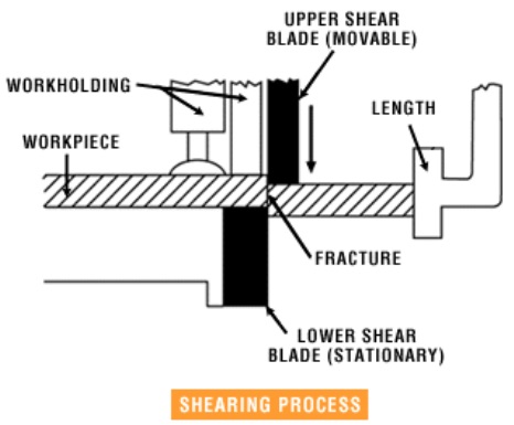 Shearing Diagram